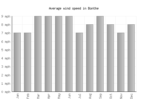 Bonthe average winspeed by month (mph)