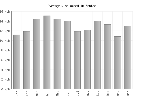 Bonthe average winspeed by month (km/h)
