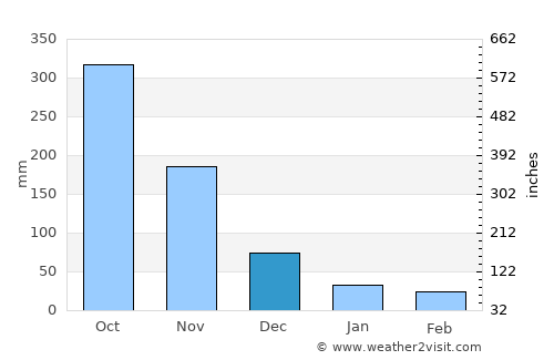 Bontoc average rain in December