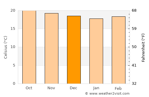 Bontoc average temperature in December