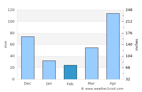 Bontoc average rain in February