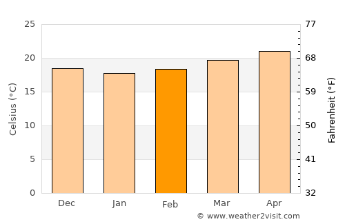 Bontoc average temperature in February