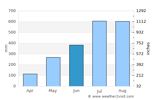 Bontoc average rain in June