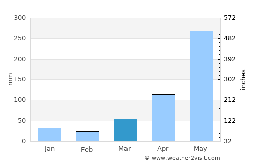 Bontoc average rain in March