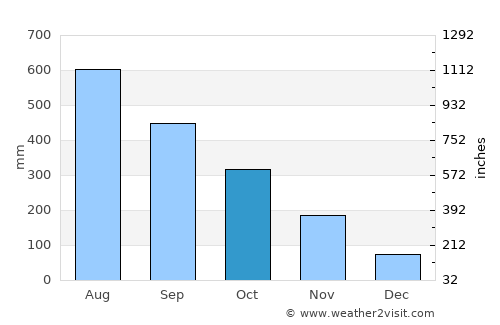 Bontoc average rain in October