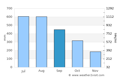 Bontoc average rain in September