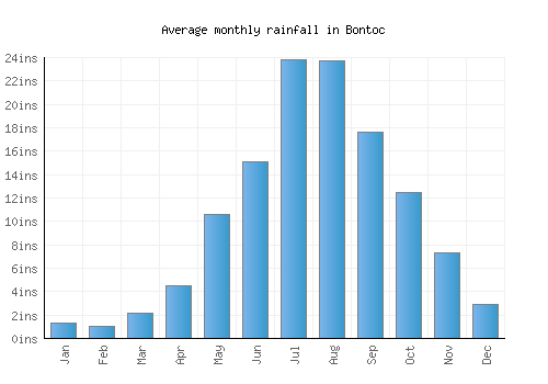 Bontoc monthly rainfall chart (inches)