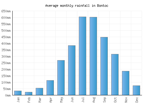 Bontoc monthly rainfall chart (mm)