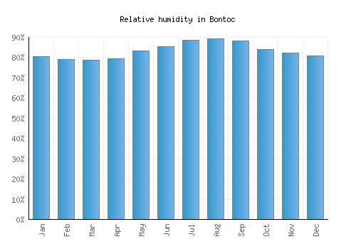 Bontoc relative humidity averages