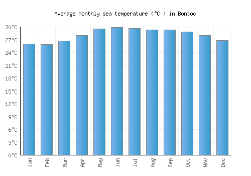 Bontoc average sea temperature chart (Celsius)