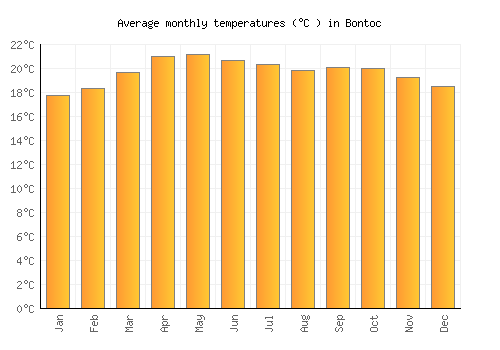 Bontoc average temperature chart (Celsius)