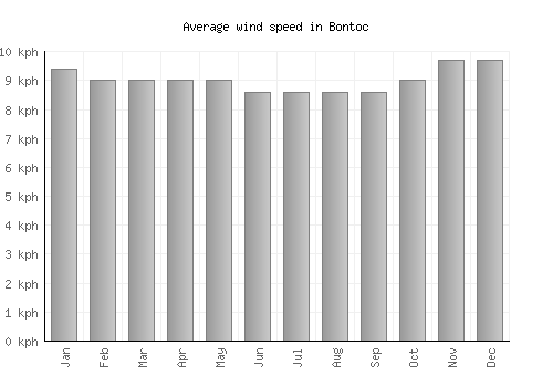 Bontoc average winspeed by month (km/h)