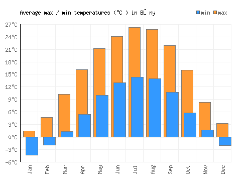 Bőny average minimum / maximum temperatures (Celsius)
