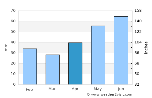 Bőny average rain in April