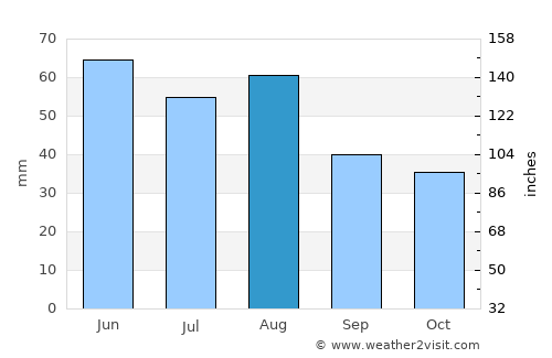 Bőny average rain in August