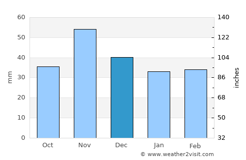 Bőny average rain in December