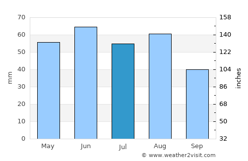 Bőny average rain in July