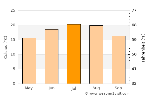 Bőny average temperature in July
