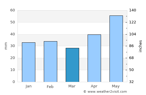 Bőny average rain in March