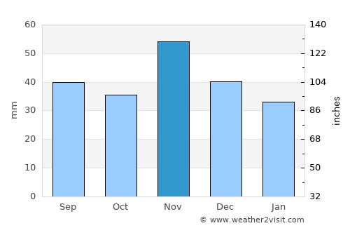 Bőny average rain in November