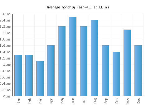 Bőny monthly rainfall chart (inches)