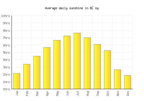 Bőny average daily sunshine chart