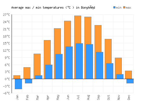 Bonyhád average minimum / maximum temperatures (Celsius)