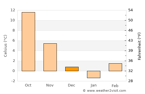 Bonyhád average temperature in December