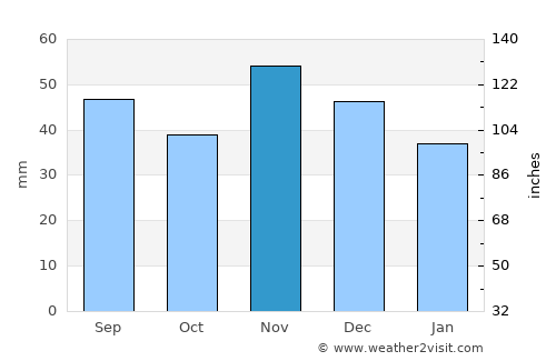 Bonyhád average rain in November