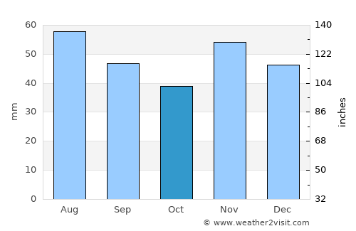 Bonyhád average rain in October
