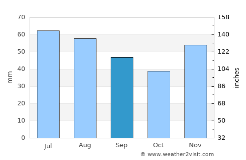 Bonyhád average rain in September