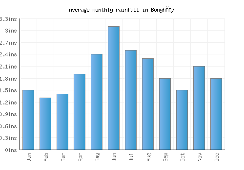 Bonyhád monthly rainfall chart (inches)