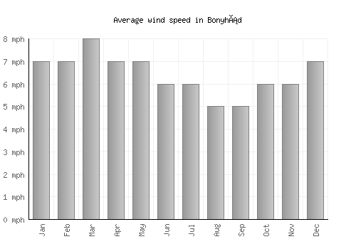 Bonyhád average winspeed by month (mph)