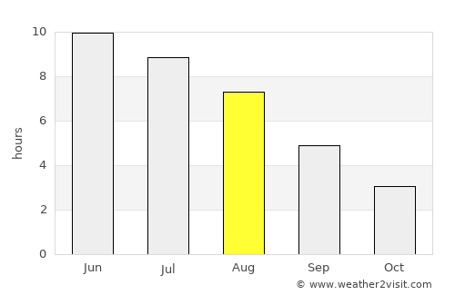 Boo average rain in August