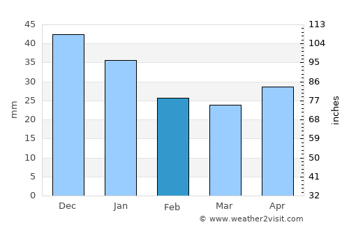 Boo average rain in February