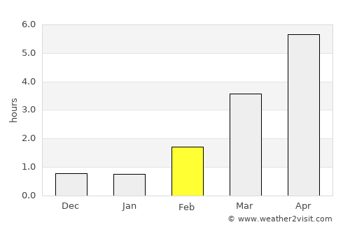 Boo average rain in February