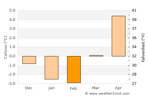 Boo average temperature in February