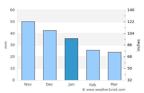 Boo average rain in January
