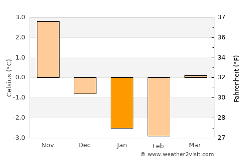 Boo average temperature in January