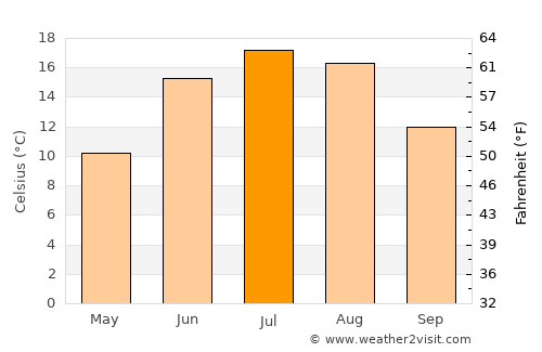 Boo average temperature in July