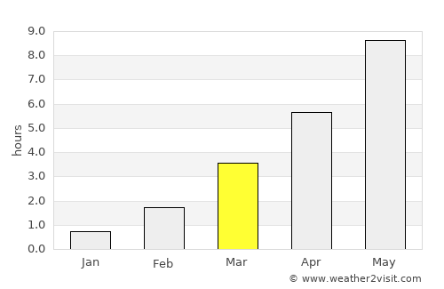 Boo average rain in March
