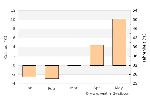 Boo average temperature in March