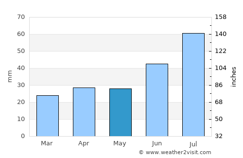Boo average rain in May