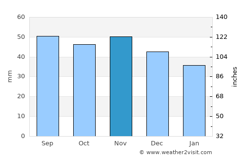 Boo average rain in November