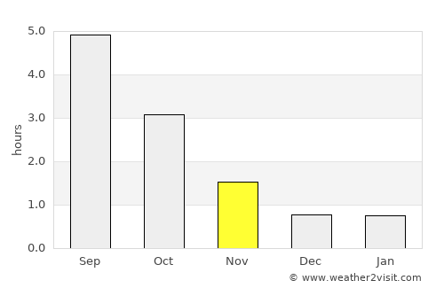 Boo average rain in November