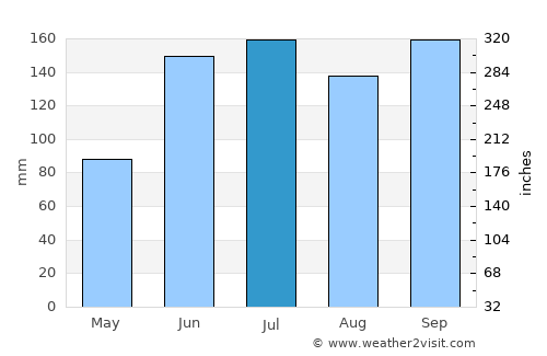 Bood average rain in July
