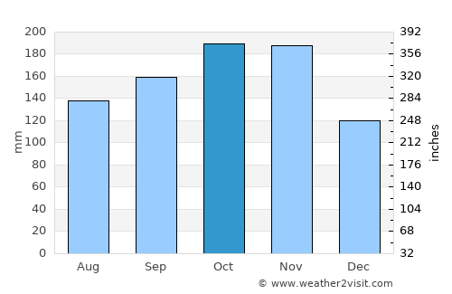 Bood average rain in October