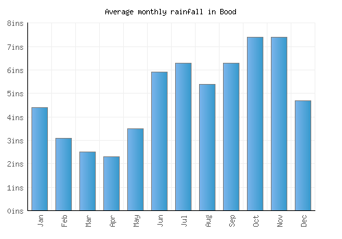 Bood monthly rainfall chart (inches)