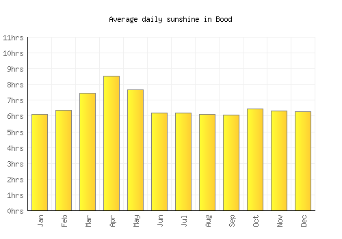 Bood average daily sunshine chart