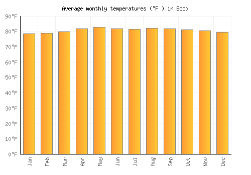 Bood average temperature chart (Fahrenheit)